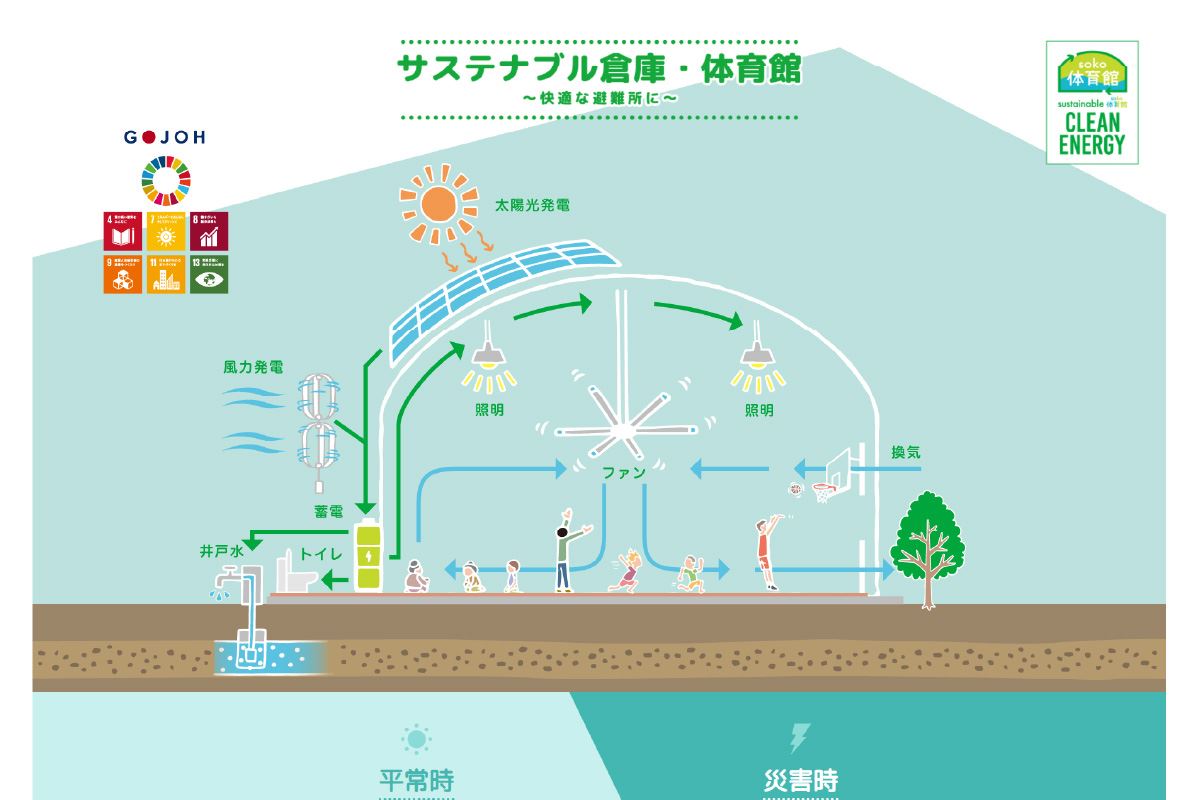 サステナブル倉庫・体育館