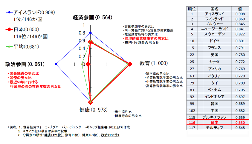 内閣府男女共同参画局　基本データ　ジェンダー・ギャップ指数(GGI)2022年